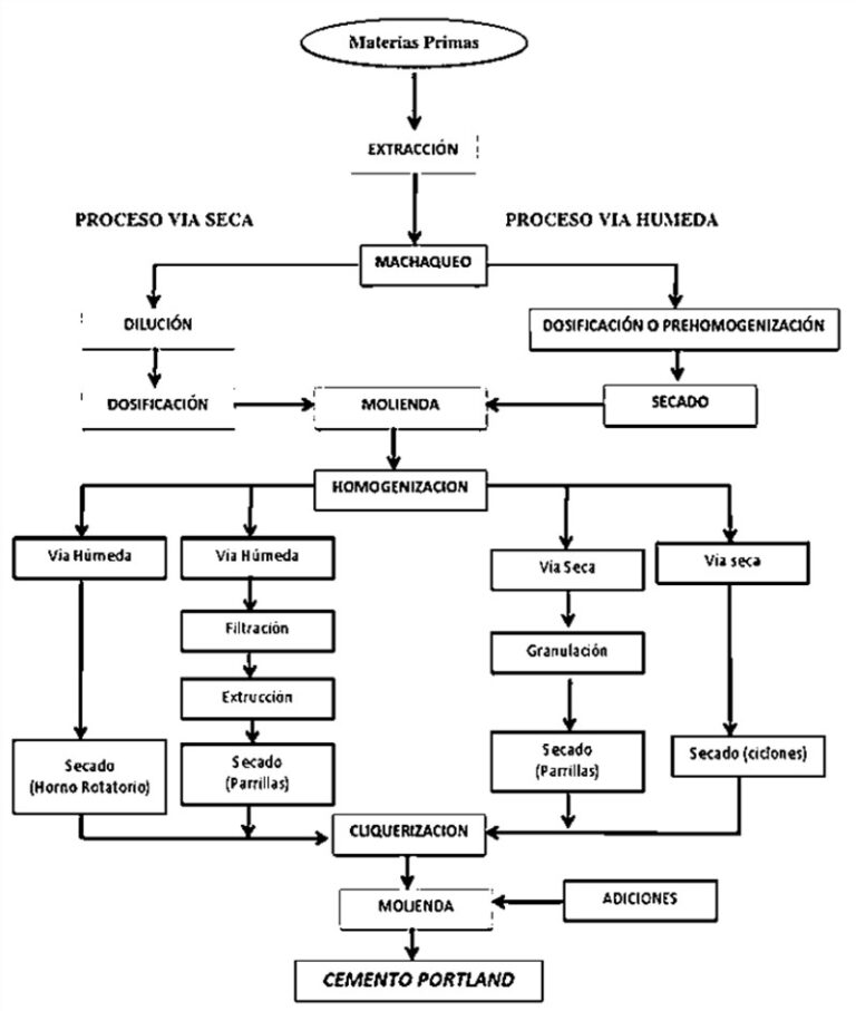 Proceso de Producción del Cemento » Diagramas de Flujo Proceso de Producción del Cemento » Diagramas de Flujo